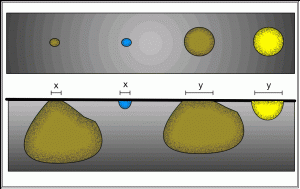 Representation of how cutting particles of different 3-D sizes at different points can result in presentation of similarly sized particles in 2 dimensions. The bottom section of the figure represents a vertical section of the block, while the top figure represents the 2-d horizontal section that would be imaged in an automated mineralogy system.